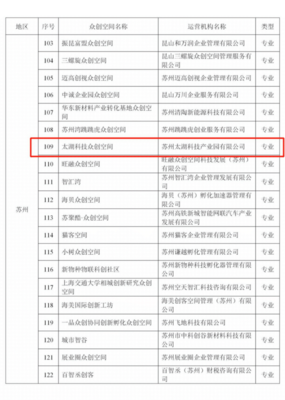 2021"省级众创空间"名单公布 太湖度假区实现零突破